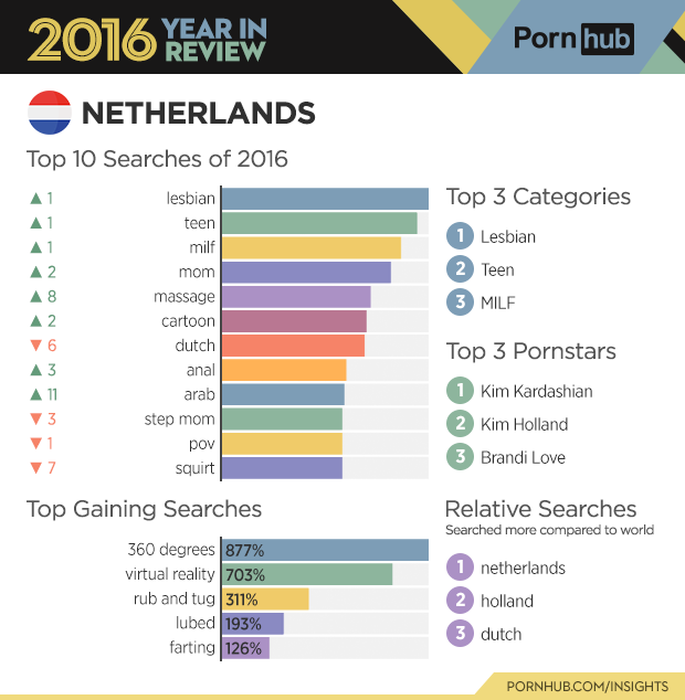 Pornhub statistieken 2016 man man