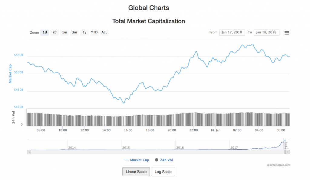 Na daling stijgen Bitcoin, Ethereum en Ripple en andere coins met 110 miljard MAN-MAN