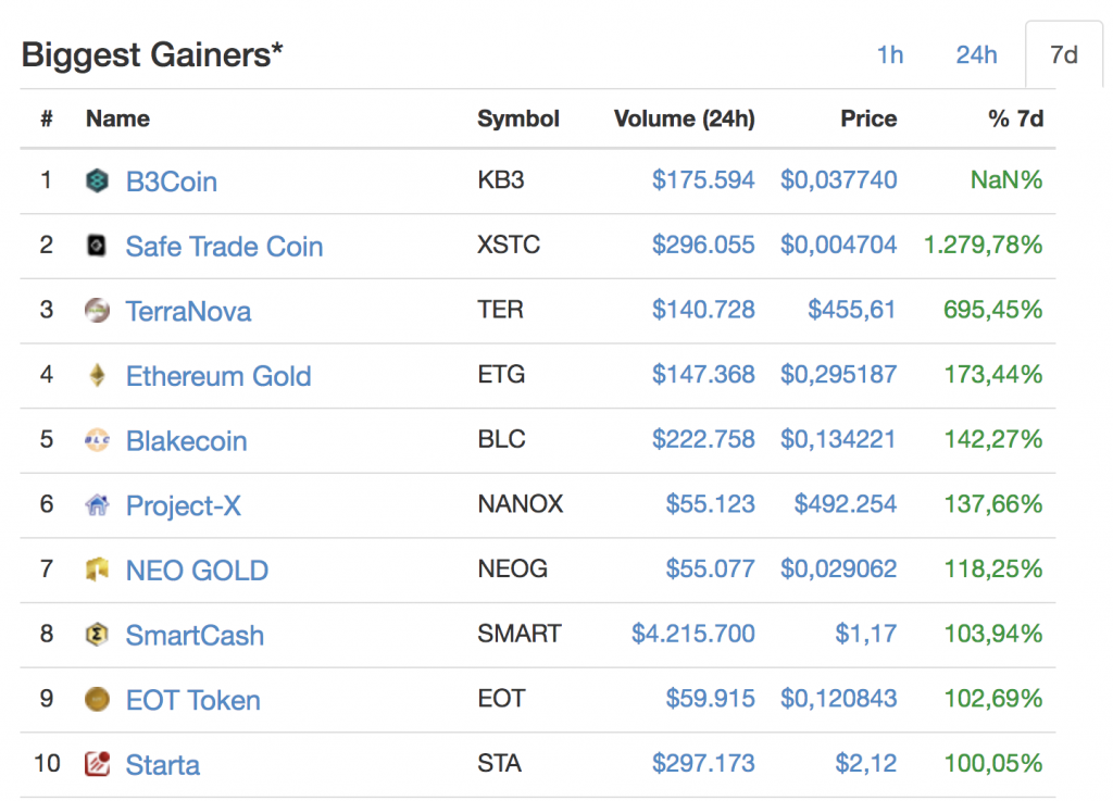 Na daling stijgen Bitcoin, Ethereum en Ripple en andere coins met 110 miljard MAN-MAN