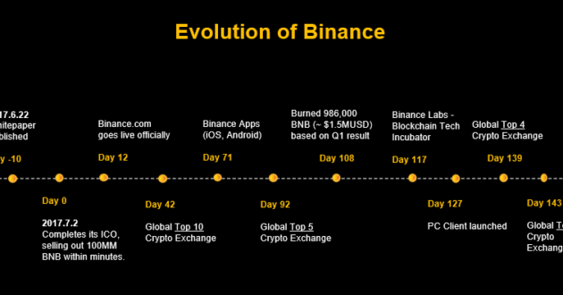 waarom binance het snelts groeiende bedrijf ooit is MAN-MAN
