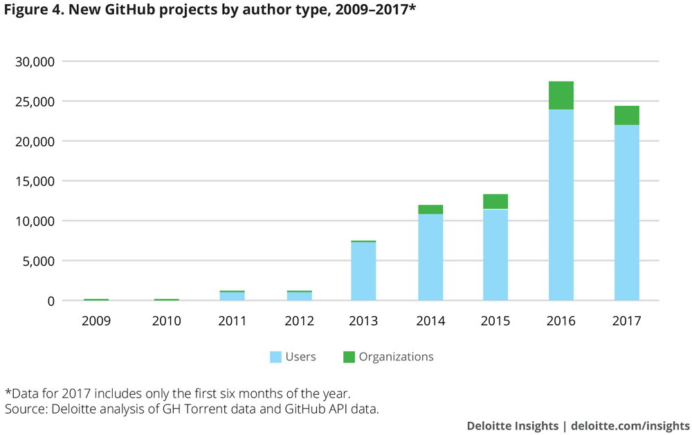 blockchain technologie ontwikkeling organisaties deloitte MAN MAN