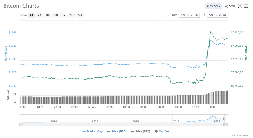 stijging koers bitcoin markt cryptocurrency MAN MAN
