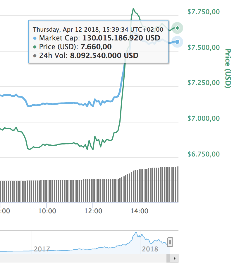 stijging koers bitcoin markt cryptocurrency MAN MAN