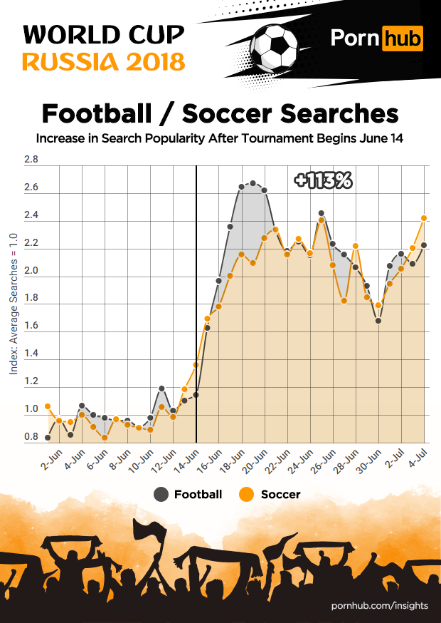 Pornhub WK voetbal MAN MAN