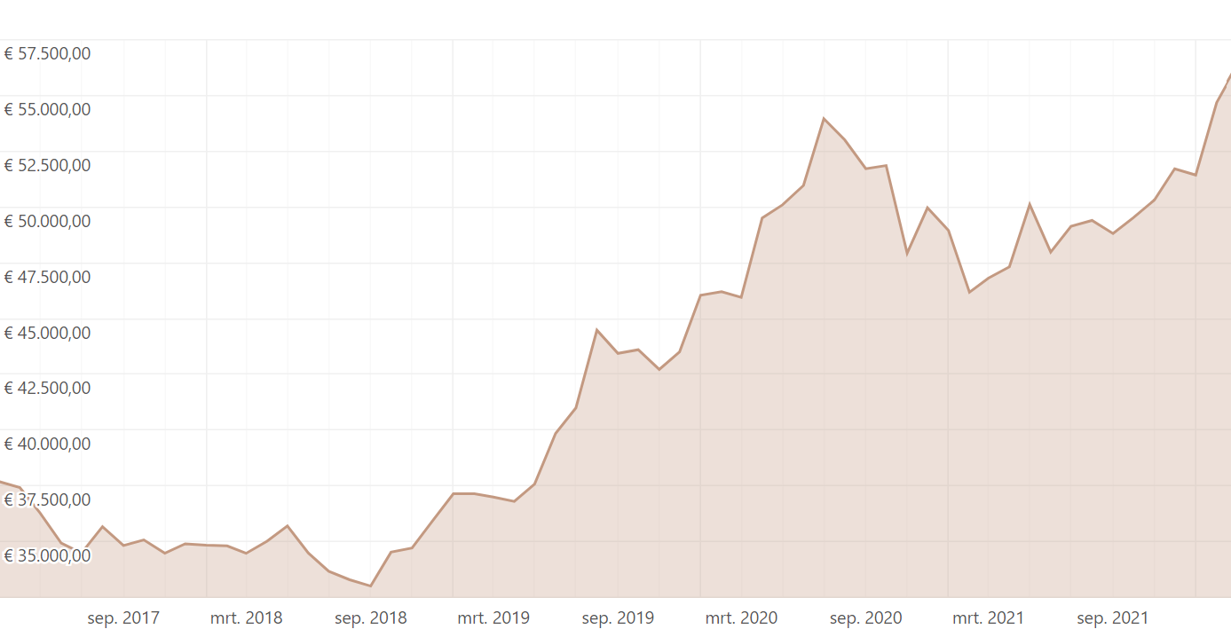 investeren in goud prijs koers
