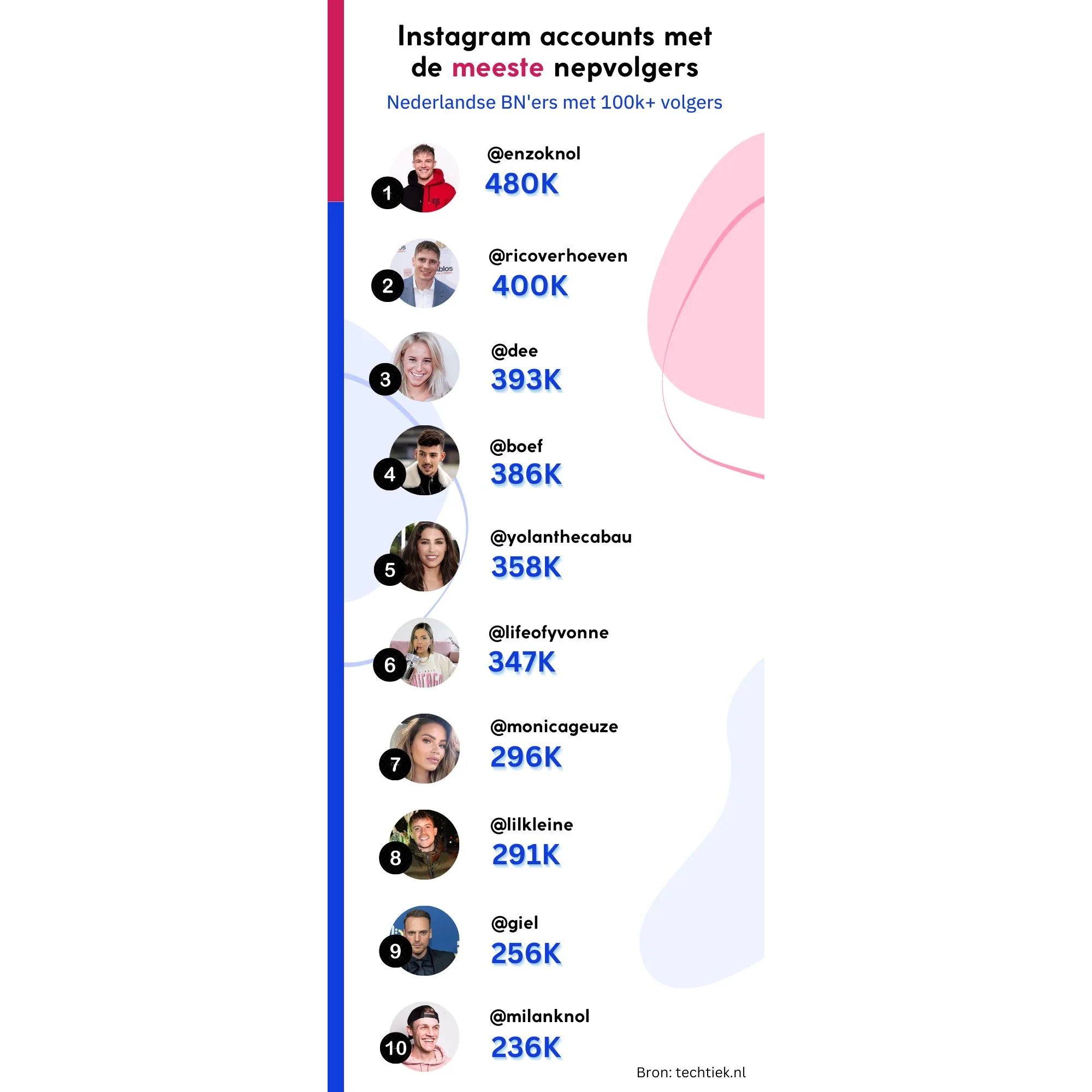 de meeste account met nep volgers